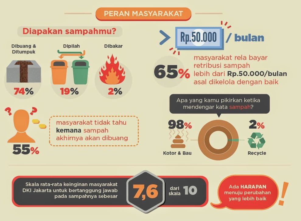 Serba Tahu: Infografis tentang sampah di Jakarta