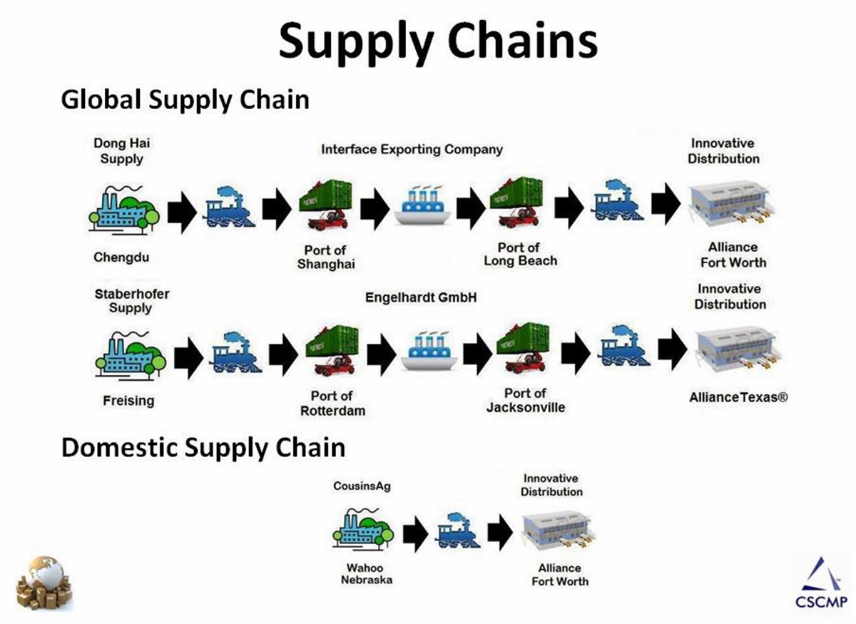 Supply Chain Chart Example