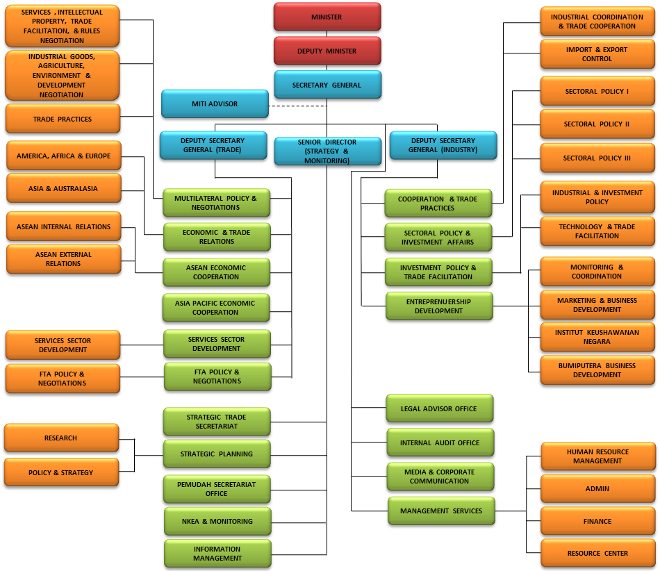 Ministry of International Trade and Industry: Ministry of International ...