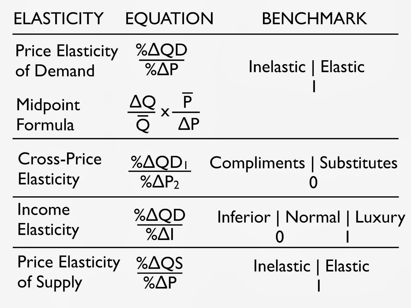 Elastic Wave Equation