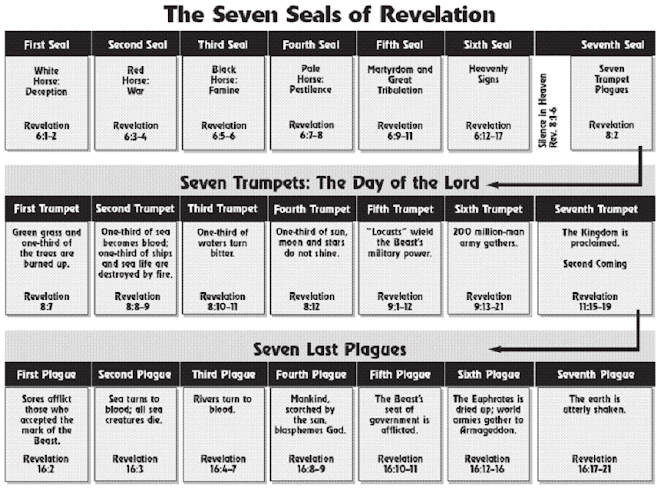 The Seven Seals Of Revelation Chart