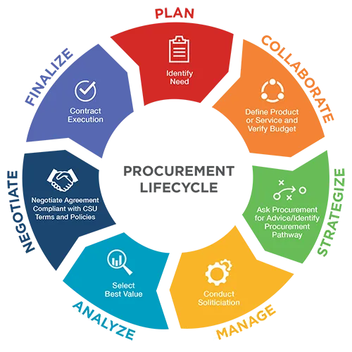 Procurement Services, Procurement Services - Eledea, Ahmedabad | ID ...