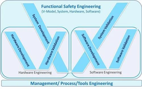 ISO 26262 IEC 61508 Functional Safety Testing and Validation Services ...