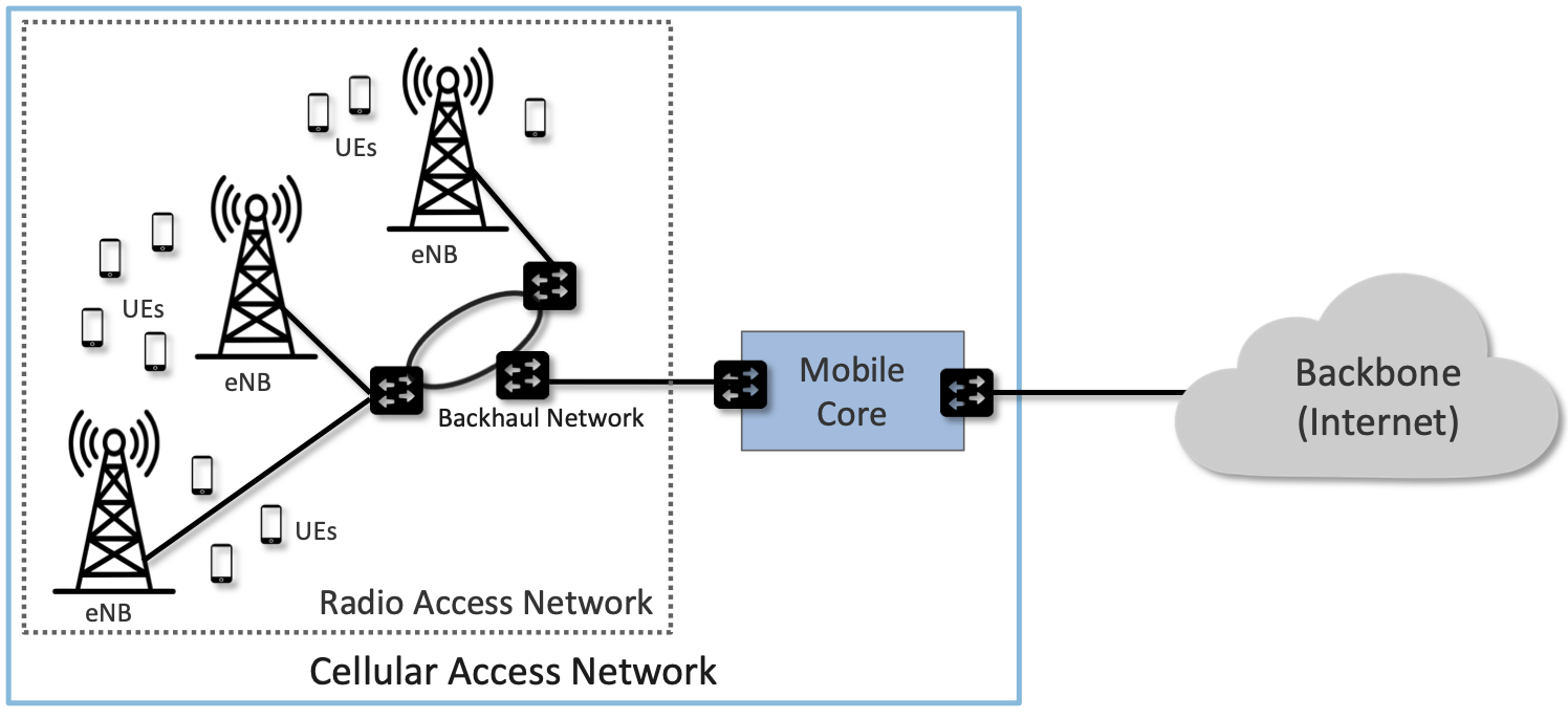 Cellular Network Architecture Diagram