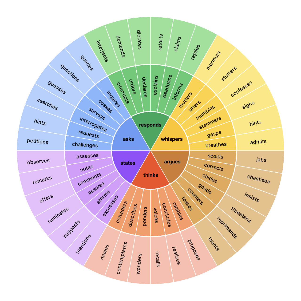 A colour wheel divided into sections with dialogue tags fitting the categories 'asks', 'responds', 'states', 'whispers', 'argues', and 'thinks'