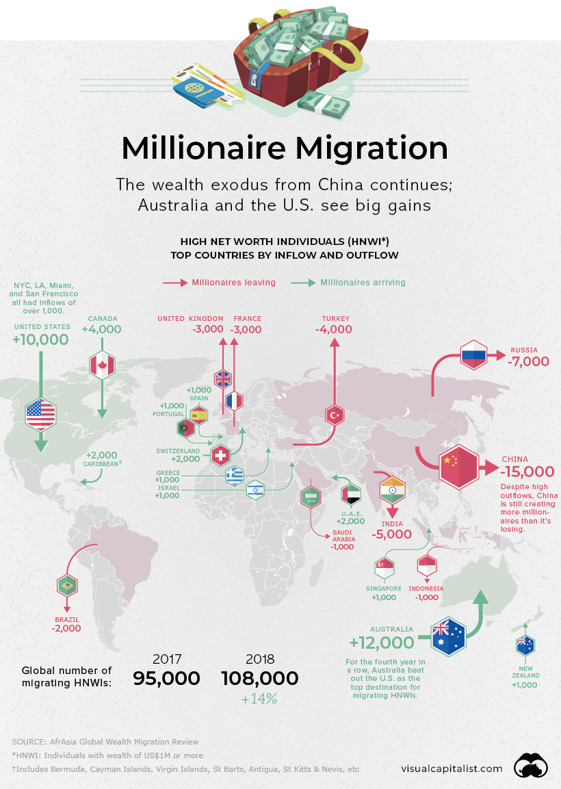 Millionaire migration