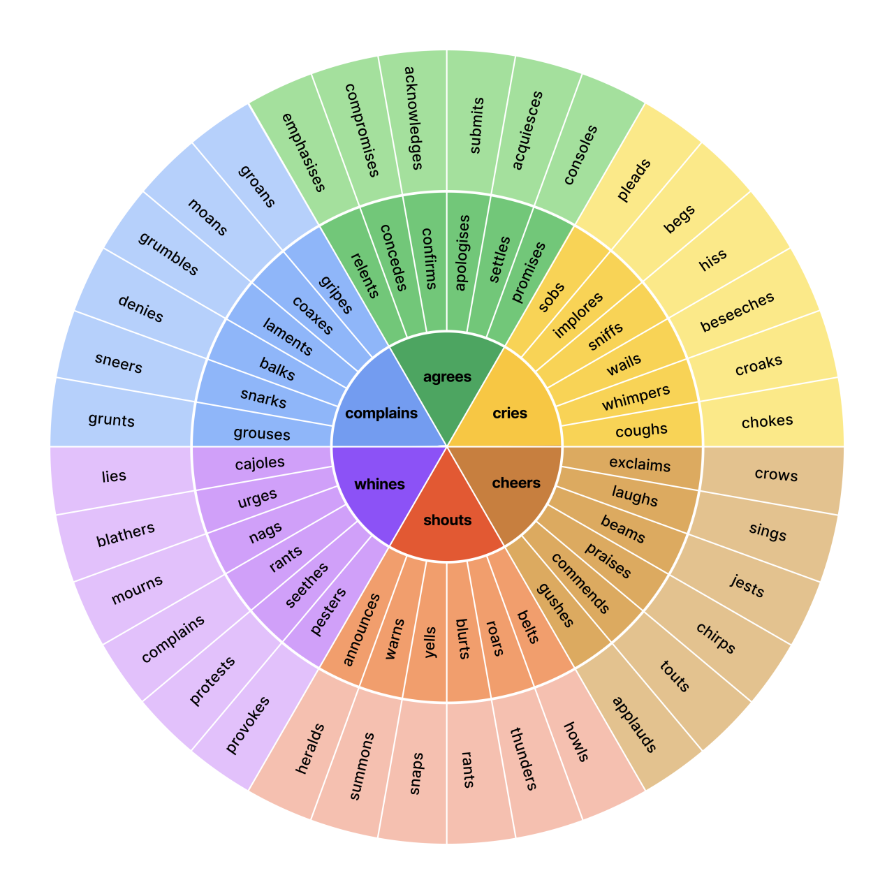 A colour wheel divided into sections with dialogue tags fitting the categories 'complains', 'agrees', 'cries', 'whines', 'shouts', and 'cheers'