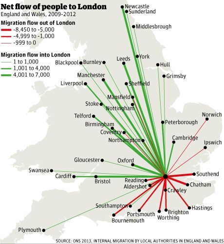 This map shows net migration between London and the rest of England and Wales.