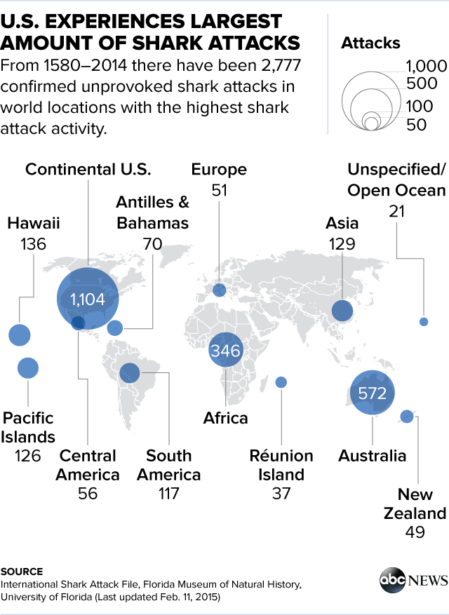 Everything You Need to Know About Shark Attacks as Told by Graphs - ABC ...