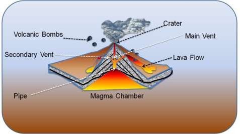 Volcanoes: Process, Products, Types, Landforms and Distribution ...