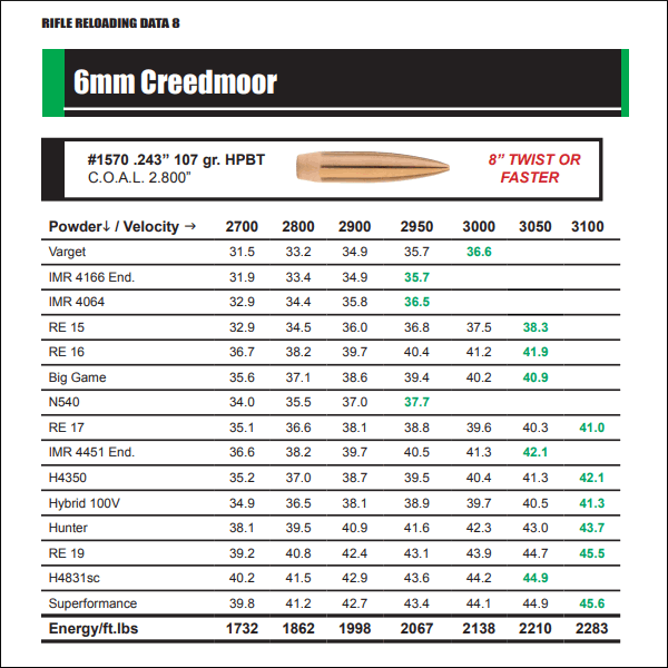 6mm Creedmoor 6.5 Creedmoor load data Sierra Bullets