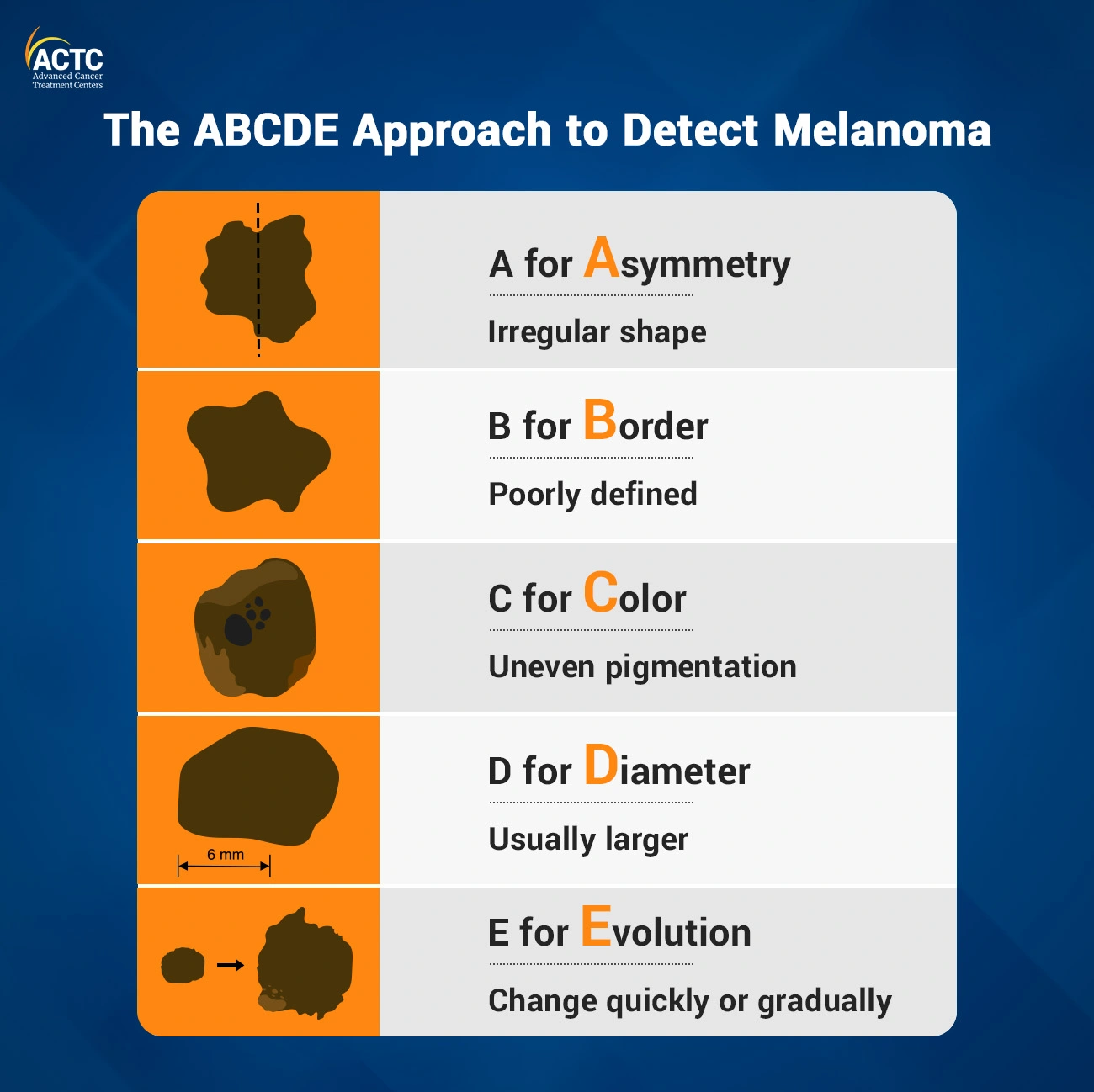 Malignant Melanoma Abcde