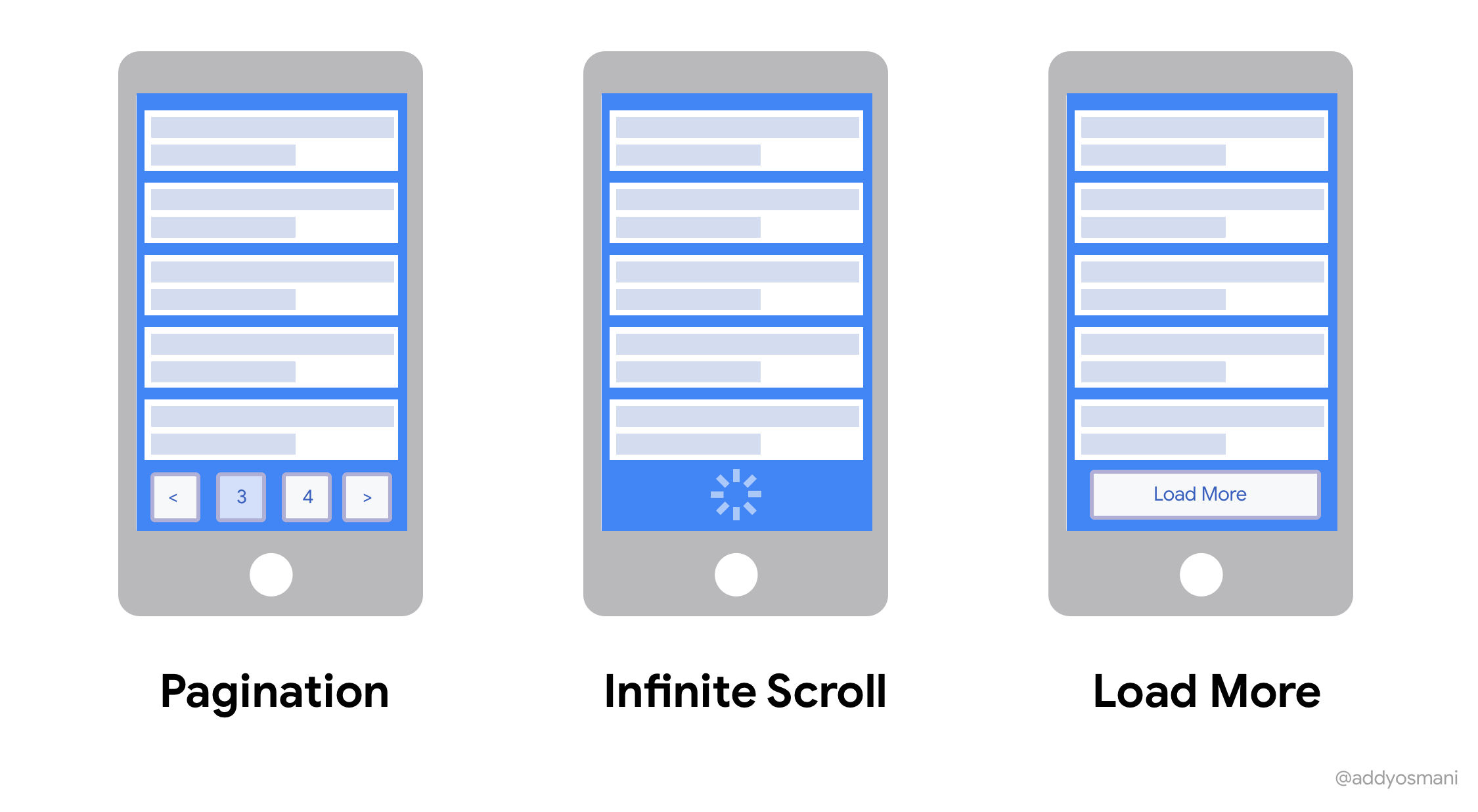 A comparison of infinite scroll vs. pagination vs load more