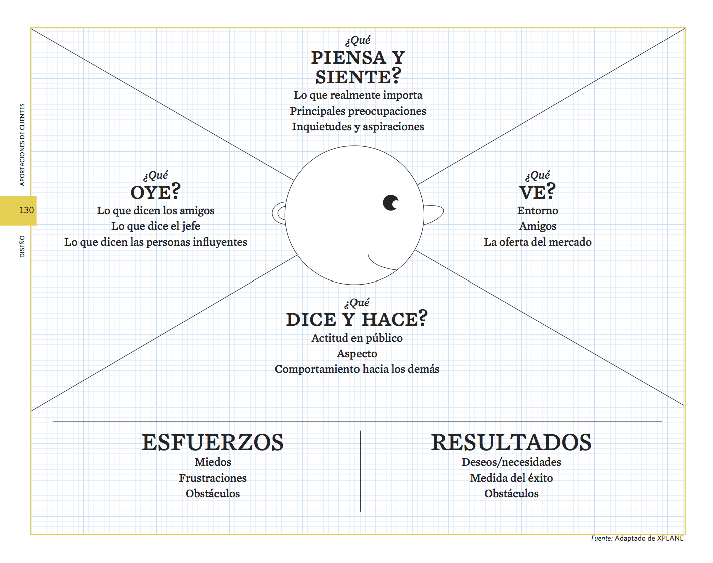 El modelo de negocio desde el cliente: el mapa de empatía