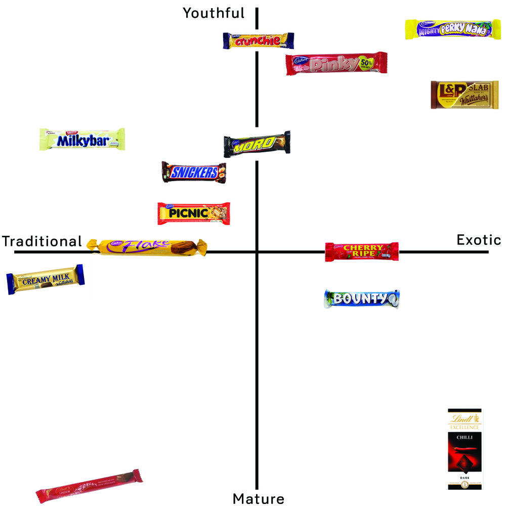 Sample perceptual map