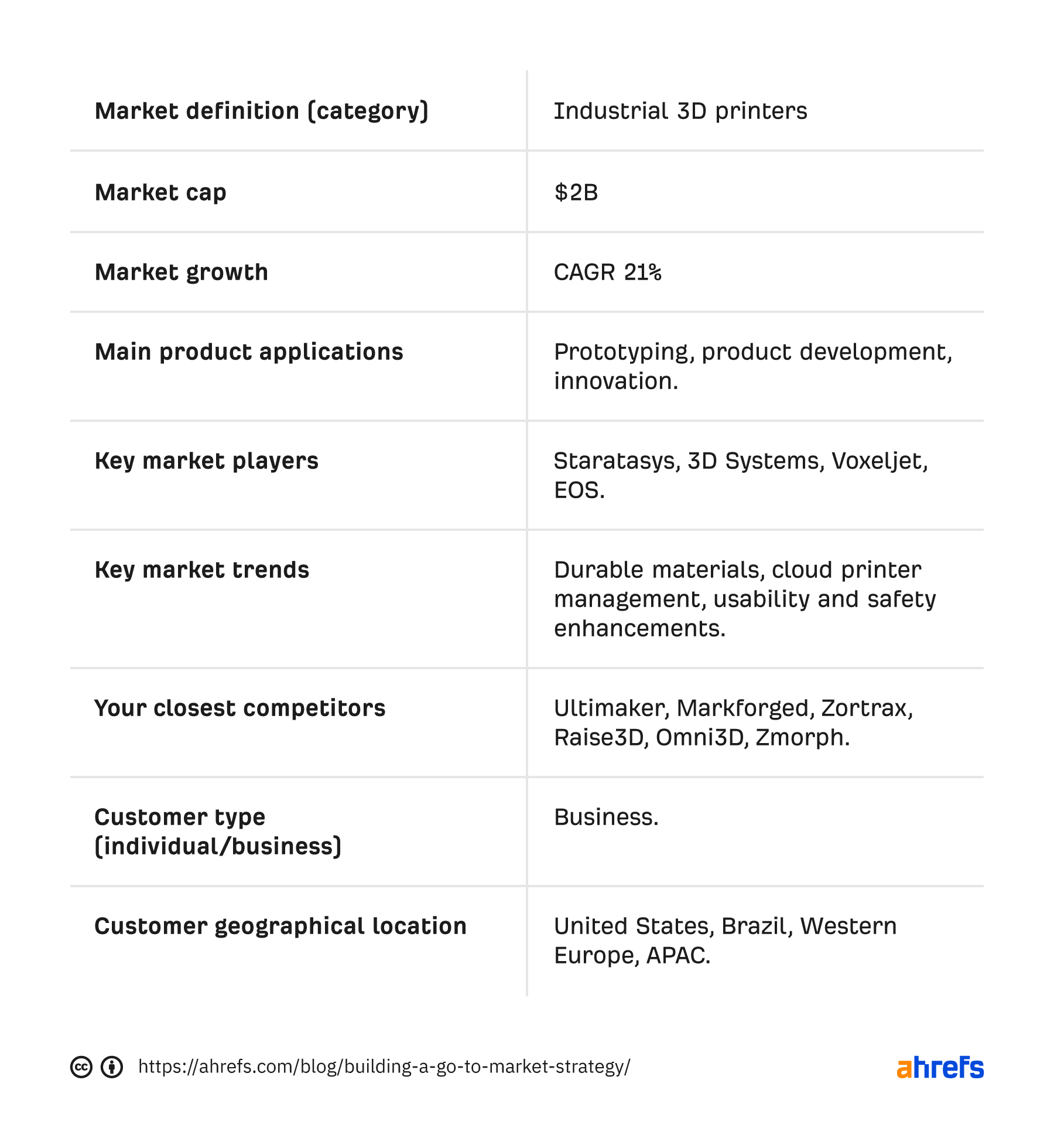 Define your market using these categories