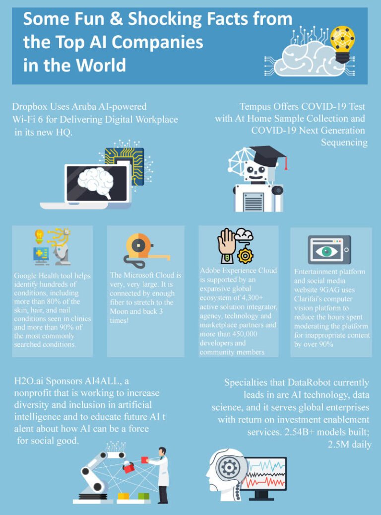 Top 7 Artificial Intelligence Companies in the World AITech Park