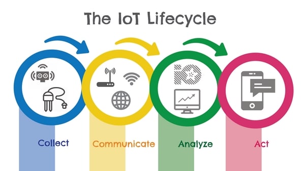 Vòng đời IoT là gì? Tìm hiểu về IoT và Adafbean IO - isteam Việt nam