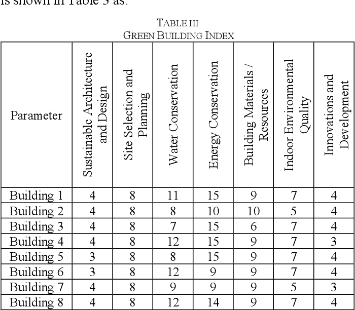 Table III from An Interdisciplinary Approach for Evaluation of Green ...