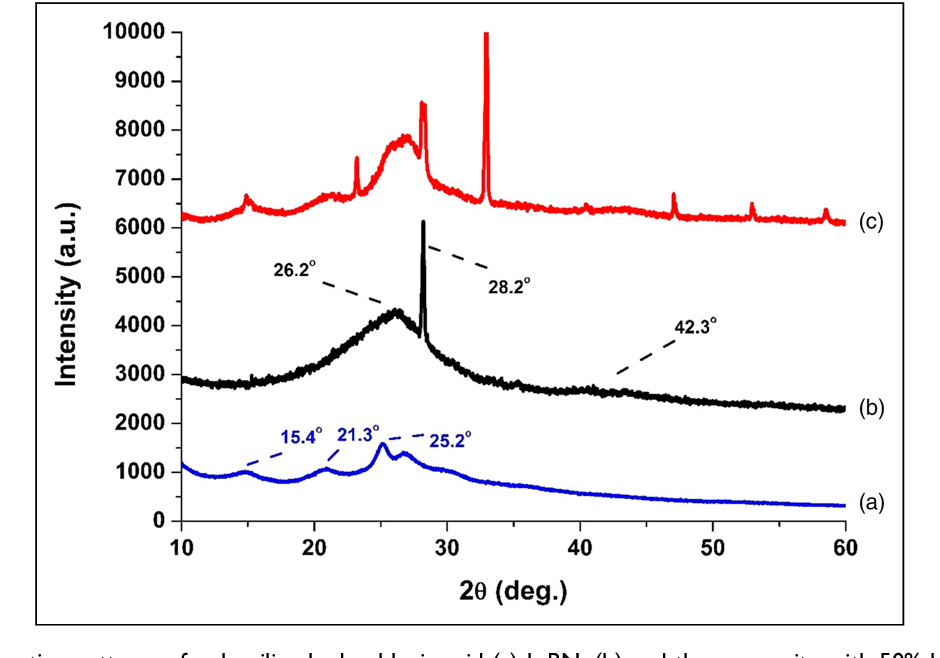 Figure 1 from Preparation of n-type polyaniline/hexagonal boron nitride ...