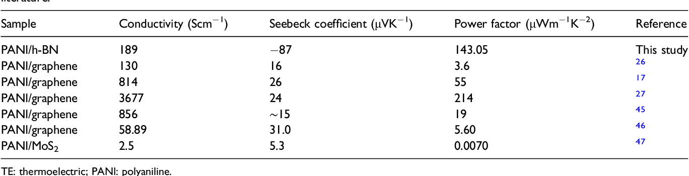 Table 1 from Preparation of n-type polyaniline/hexagonal boron nitride ...