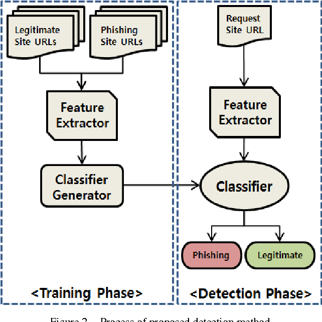 Figure 2 from Heuristic-based Approach for Phishing Site Detection ...