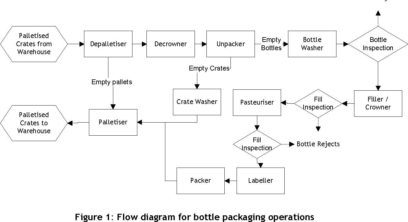 Figure 1 from ROOT CAUSE ANALYSIS FOR REDUCTION OF WASTE ON BOTTLE ...