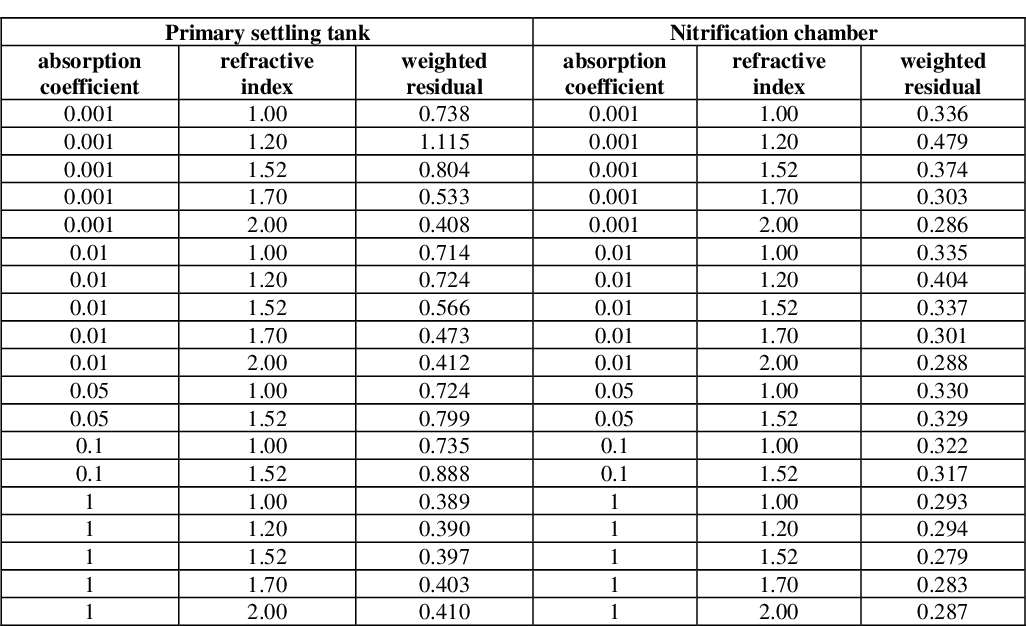 Table 1 from Impact of optical indices on particle size distribution of ...