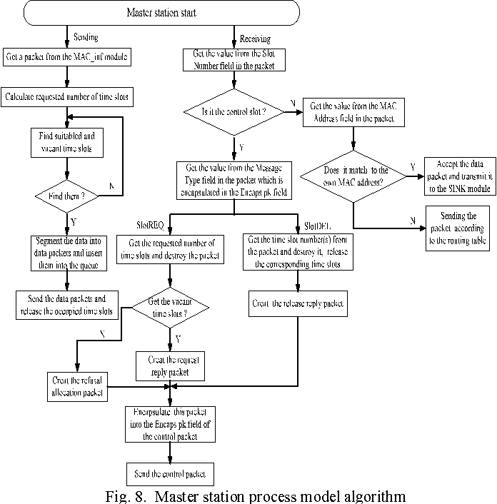 Figure 8 from New MAC protocol design and simulation on TDMA-based ...