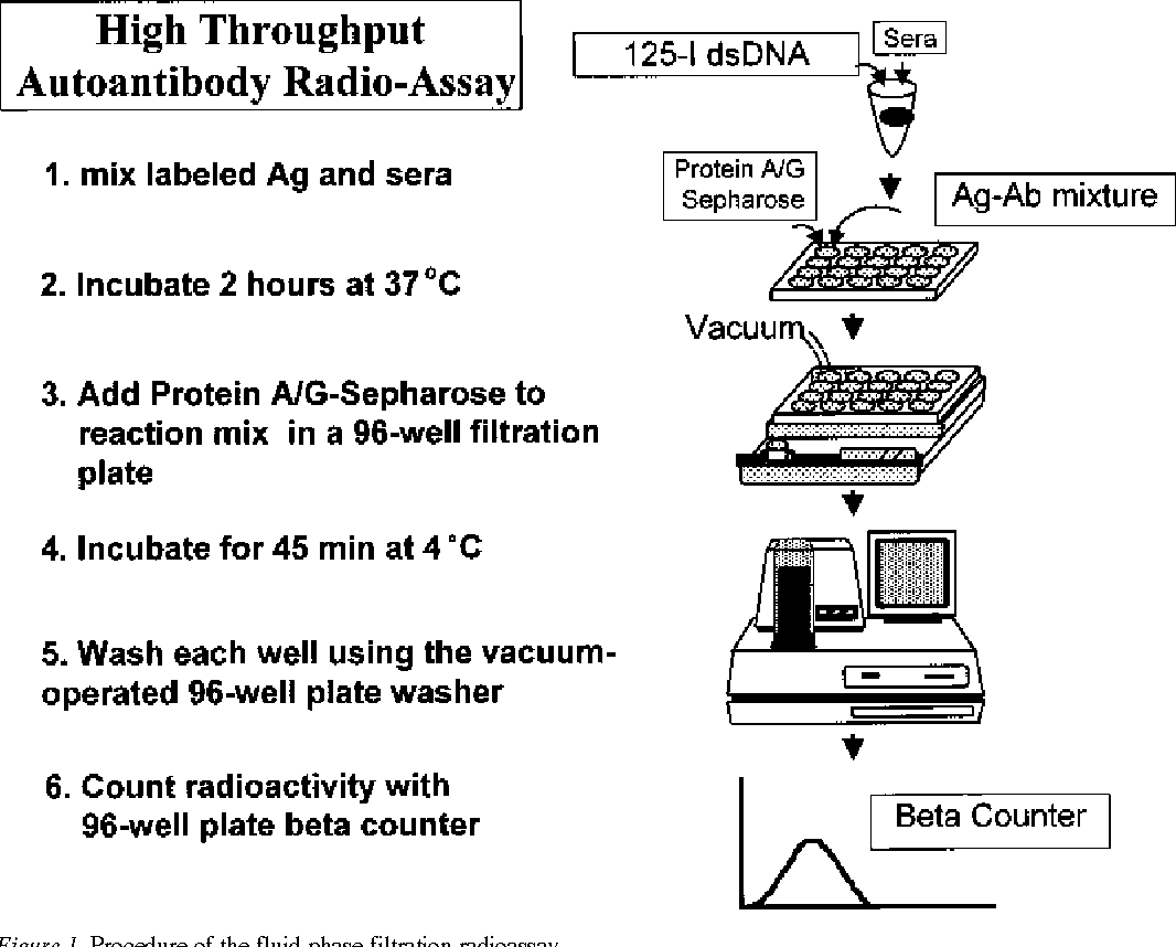 Figure 1 from Anti-dsDNA antibody assay: high specificity and ...