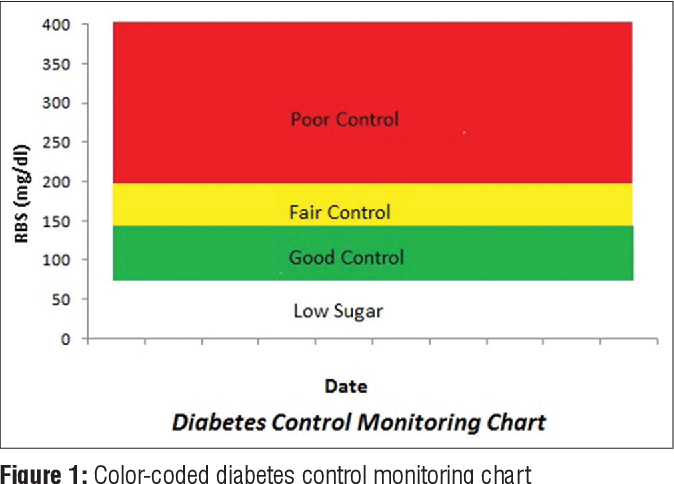 Figure 1 from Effectiveness of Color Coded Diabetic Control Monitoring ...