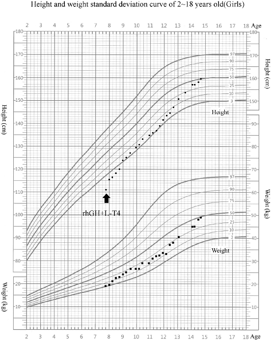 Figure 1 from Clinical Characteristics and Long-Term Recombinant Human ...