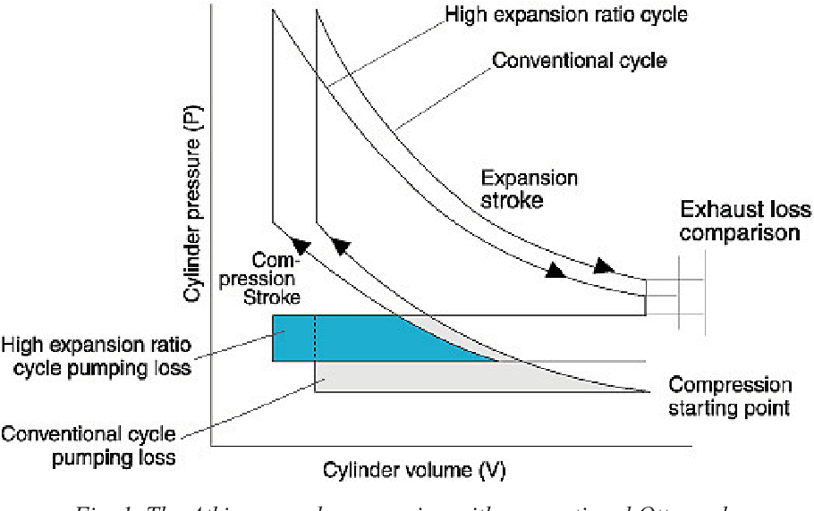 Figure 1 from Increase of the total efficiency using the Atkinson cycle ...