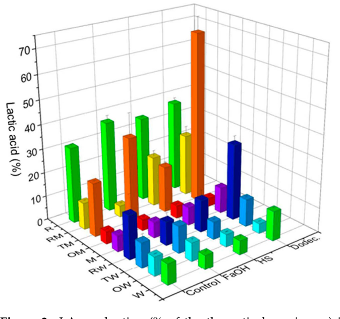 Figure 3 from Fungal–Lactobacteria Consortia and Enzymatic Catalysis ...