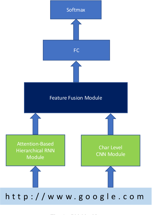 Figure 1 from Phishing URL Detection via CNN and Attention-Based ...