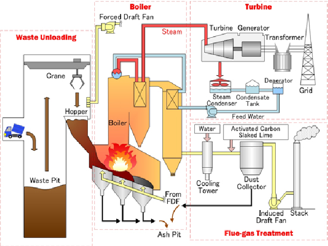 Figure 1 from Energy Recovery from Waste in Fez city (Morocco ...