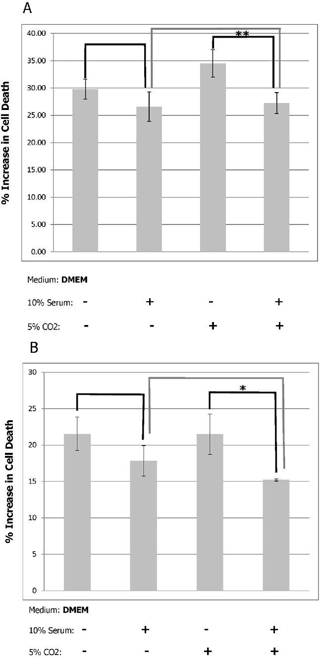 Figure 2 from Optimization of Cell Culture Conditions for the Earthworm ...