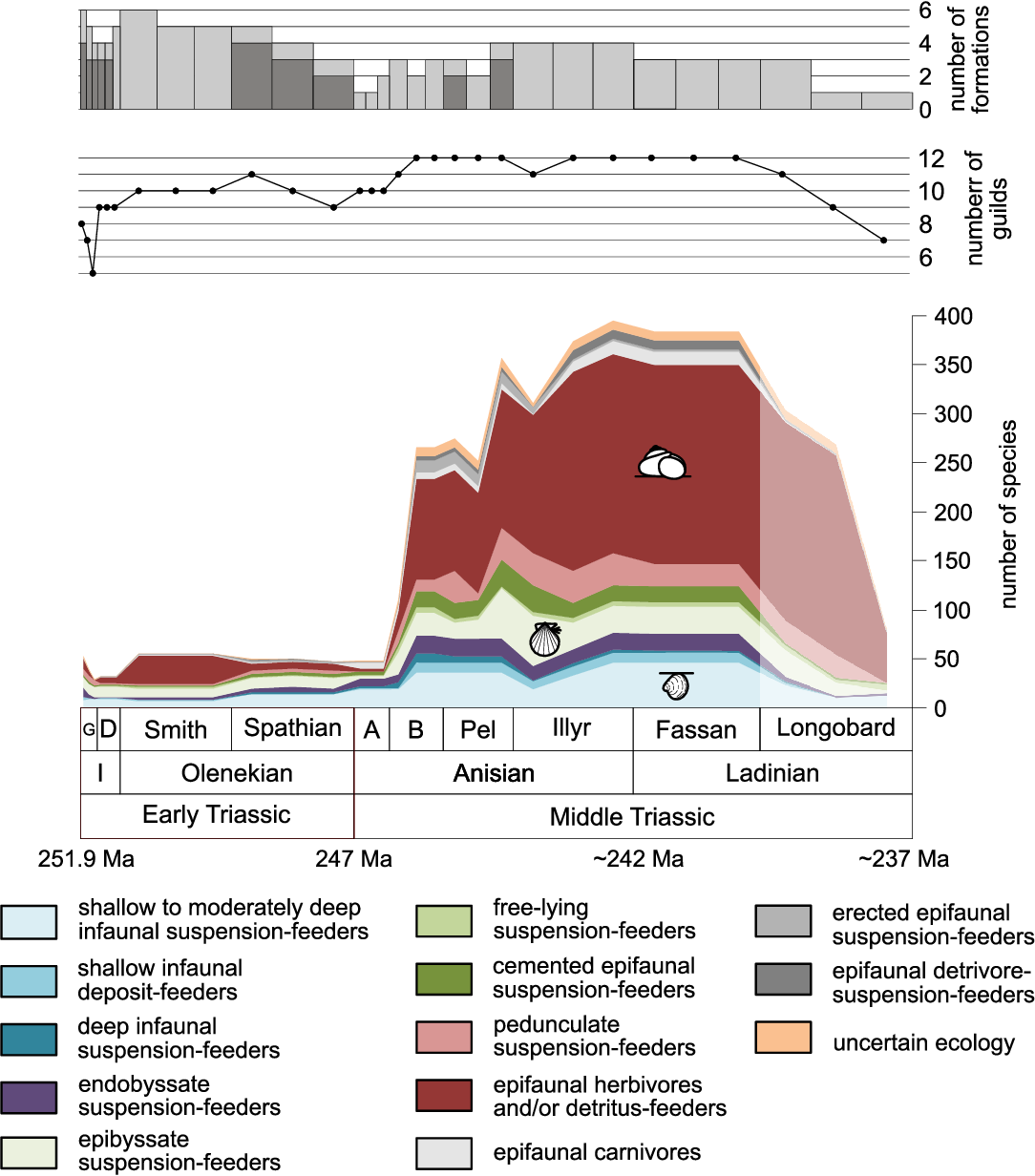 Figure 1 from The main stage of recovery after the end-Permian mass ...