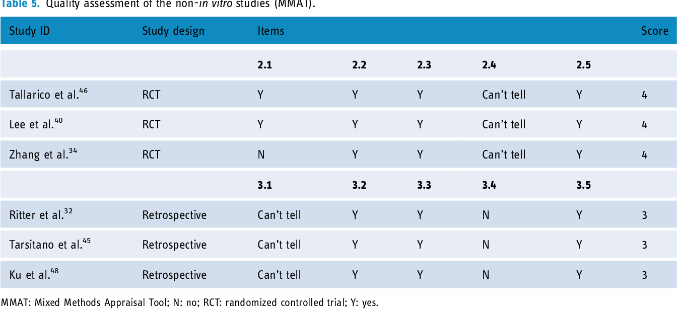 Table 5 from Impact of 3D imaging techniques and virtual patients on ...