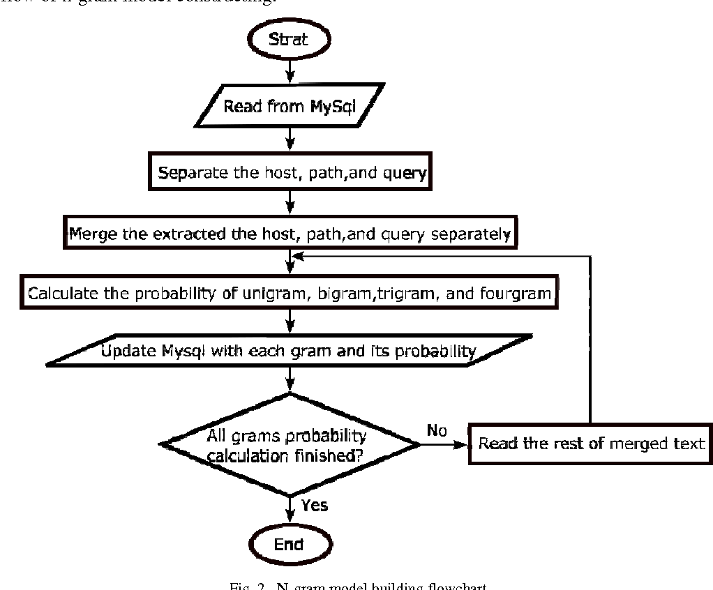 Figure 2 from Lightweight Phishing URLs Detection Using N-gram Features ...