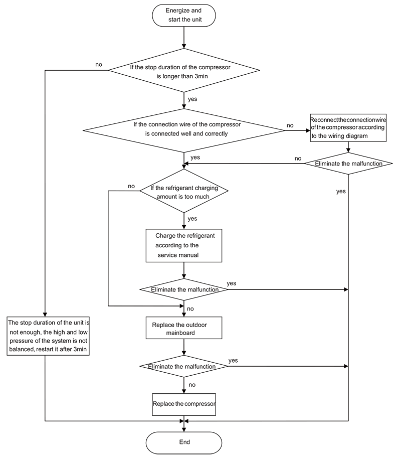 CDM Flowchart