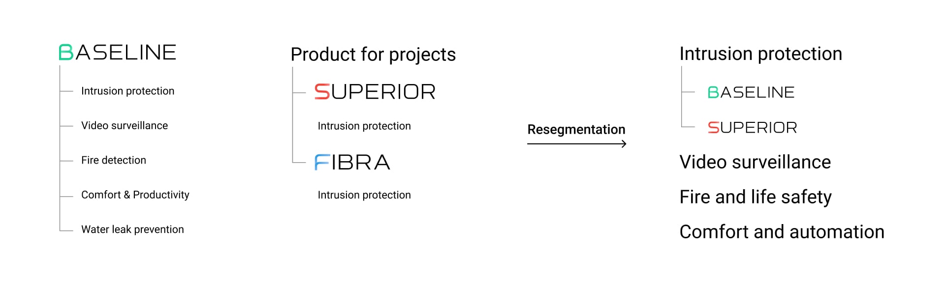 Resegmentation