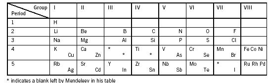 The History of the Periodic Table | A Level Notes