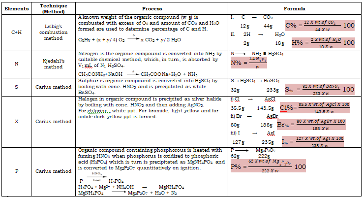 Quantitative analysis of Elements in Organic Compounds