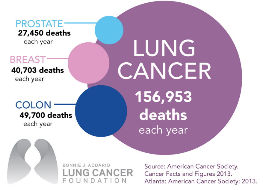 ANYONE Can Get Lung Cancer: Facts, Stats and Resources