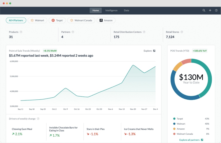 Alloy.ai product image showing sales and inventory trends.