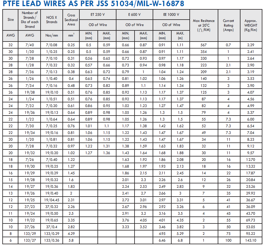 SPC Conductor resistance (PTFE JSS 51034) – A & A alloys