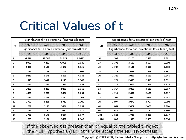 values statistics table critical AllPsych  Values Critical   36