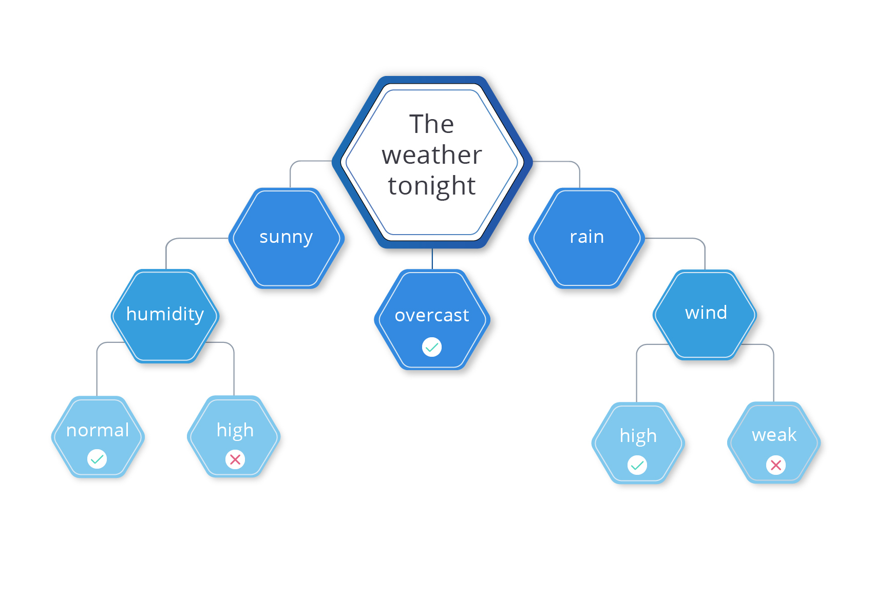 decision trees