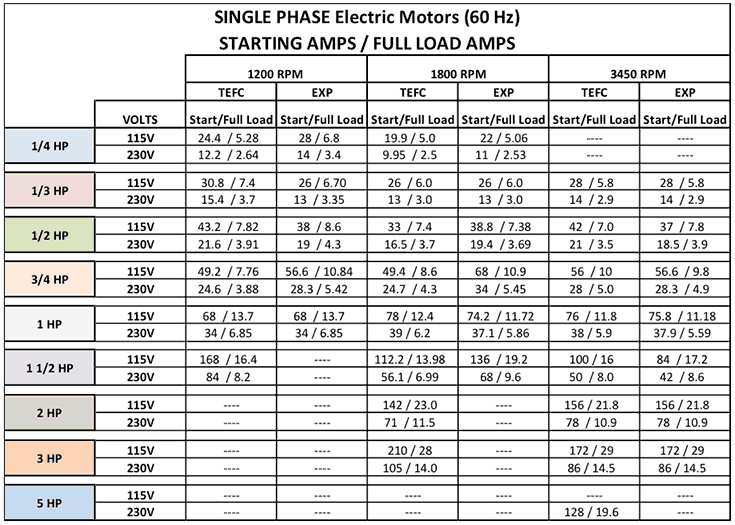 Single Phase Electric Motors (60 Hz) Starting AMPS/Full Load AMPS